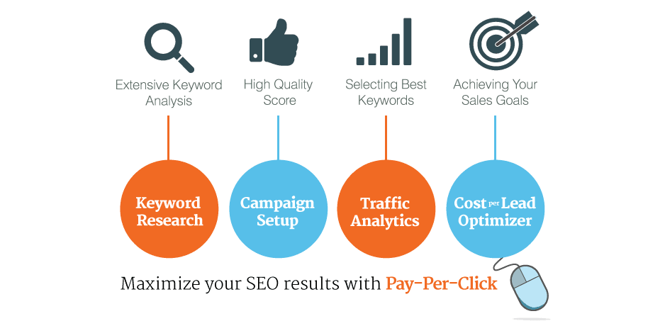 PPC Marketing